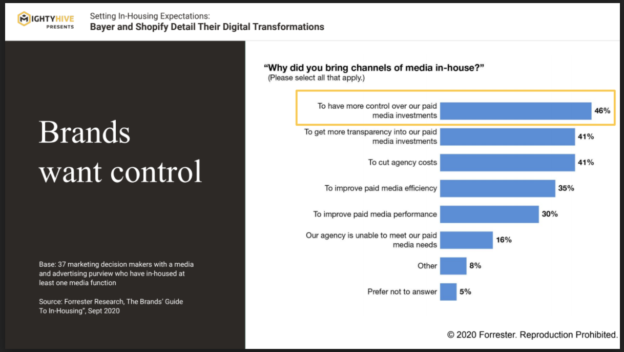Graph showing why marketers are taking media in-house