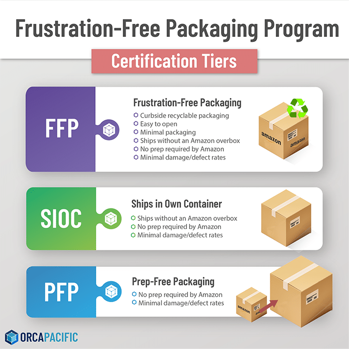 Amazon Frustration-Free Packaging Certification